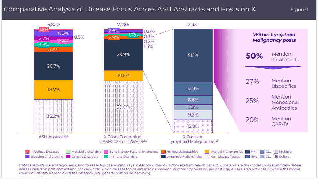 Insights from digital trends at ASH 2024 using ClarityNav, a ...